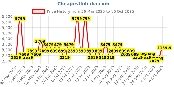 myntra.com Trendyol Round Neck Tunic With Trousers trendyol Price History Graph from 30 Mar 2025 to 16 Oct 2025