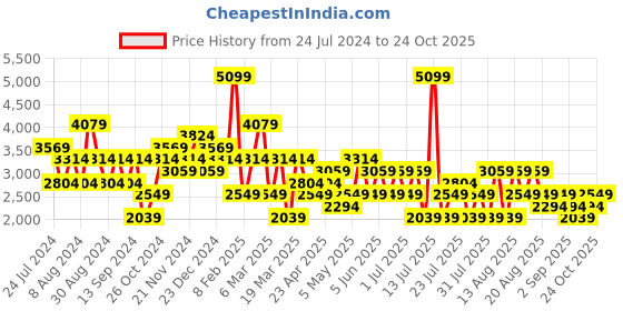 myntra.com Trendyol Round Neck Tunic With Trousers Co-Ords trendyol Price History Graph from 24 Jul 2024 to 24 Oct 2025