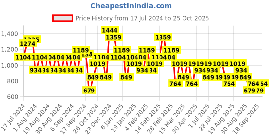 myntra.com Trendyol Round Neck Typography Drop-Shoulder Sleeves Printed Cotton T-shirt trendyol Price History Graph from 17 Jul 2024 to 25 Oct 2025
