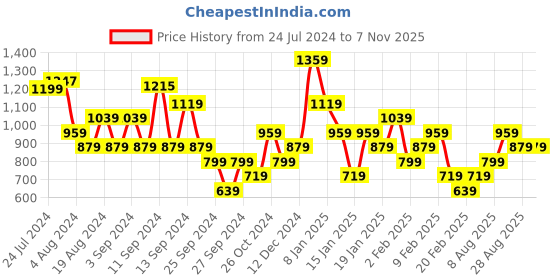 myntra.com Trendyol Round Neck Typography Printed Cotton T-shirt trendyol Price History Graph from 24 Jul 2024 to 4 Nov 2025