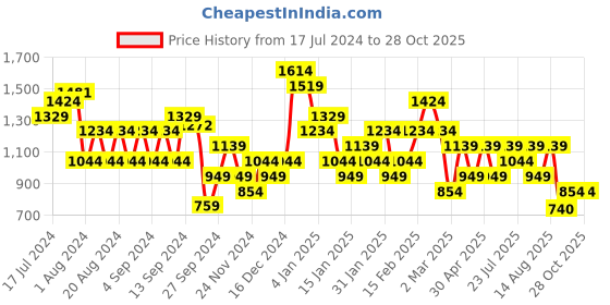 myntra.com Trendyol Round Neck Typography Printed Extended Sleeves Cotton T-shirt trendyol Price History Graph from 17 Jul 2024 to 26 Oct 2025
