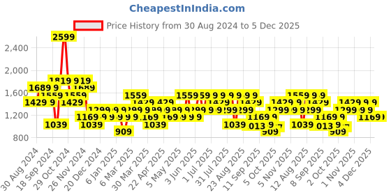 myntra.com Trendyol Round Neck Typography Printed Pullover Sweatshirt trendyol Price History Graph from 30 Aug 2024 to 4 Dec 2025