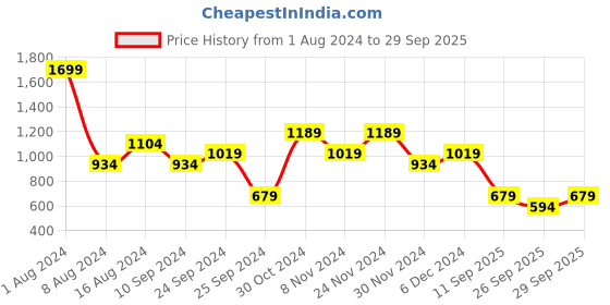 myntra.com Trendyol Round Neck Typography Printed Regular Fit Cotton T-shirt trendyol Price History Graph from 1 Aug 2024 to 29 Sep 2025