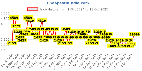 myntra.com Trendyol Round Neck Waist Ties up Tunics trendyol Price History Graph from 1 Oct 2024 to 17 Oct 2025