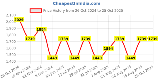 myntra.com Trendyol Ruched Strapless Corset Crop Top trendyol Price History Graph from 26 Oct 2024 to 25 Oct 2025