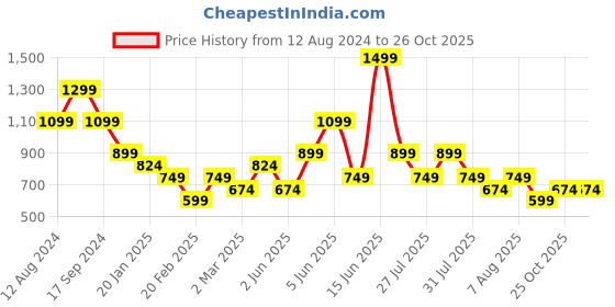 myntra.com Trendyol Ruched Top trendyol Price History Graph from 12 Aug 2024 to 26 Oct 2025