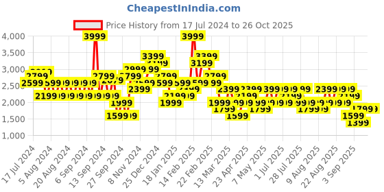myntra.com Trendyol Ruffled Overlay A-Line Midi Skirt trendyol Price History Graph from 17 Jul 2024 to 25 Oct 2025