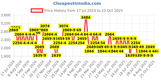 myntra.com Trendyol Ruffled Wrap Skirt trendyol Price History Graph from 17 Jul 2024 to 25 Oct 2025