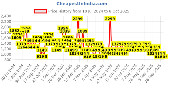 myntra.com Trendyol Rust Brown Solid Basic Jumpsuit trendyol Price History Graph from 10 Jul 2024 to 8 Oct 2025