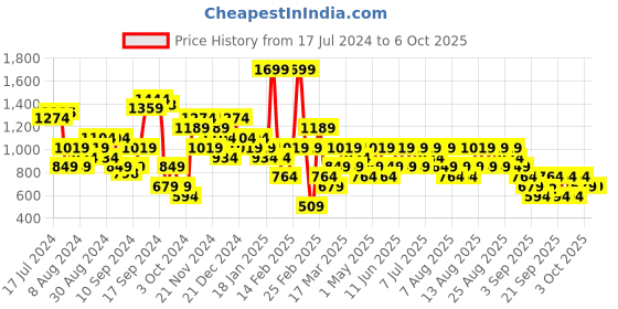 myntra.com Trendyol Rust Orange Solid Casual Wrap Midi Skirt trendyol Price History Graph from 17 Jul 2024 to 3 Oct 2025