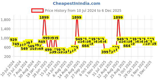 myntra.com Trendyol Sage Green Self Striped Tank Top trendyol Price History Graph from 10 Jul 2024 to 3 Dec 2025