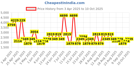 myntra.com Trendyol Saks Sleeveless Bodysuit trendyol Price History Graph from 3 Apr 2025 to 10 Oct 2025