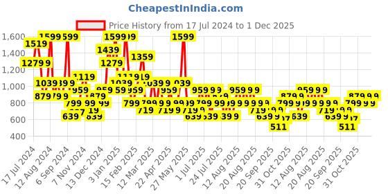 myntra.com Trendyol Sarong Swimwear Cover Up Bottom trendyol Price History Graph from 17 Jul 2024 to 1 Dec 2025