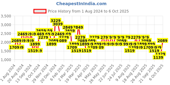 myntra.com Trendyol Scoop Neck Crop Top With Trouser trendyol Price History Graph from 1 Aug 2024 to 6 Oct 2025