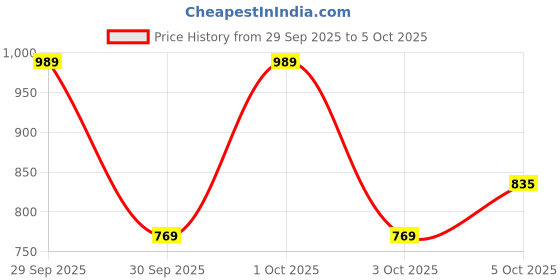 myntra.com Trendyol Scoop Neck Top trendyol Price History Graph from 29 Sep 2025 to 5 Oct 2025