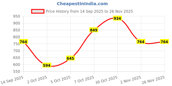 myntra.com Trendyol Scoop Neck Top trendyol Price History Graph from 14 Sep 2025 to 24 Nov 2025