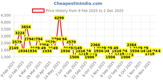 myntra.com Trendyol Scoop Neck Top With Trousers trendyol Price History Graph from 9 Feb 2025 to 2 Dec 2025