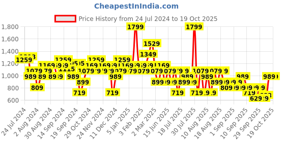 myntra.com Trendyol Self-Design A-Line Mini Skirt trendyol Price History Graph from 24 Jul 2024 to 17 Oct 2025
