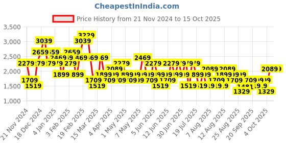 myntra.com Trendyol Self Design A-Line Mini Skirt trendyol Price History Graph from 21 Nov 2024 to 14 Oct 2025
