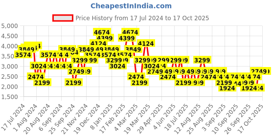 myntra.com Trendyol Self Design Acrylic Cardigan trendyol Price History Graph from 17 Jul 2024 to 16 Oct 2025