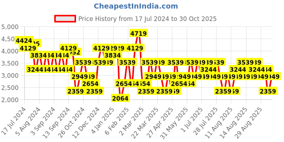 myntra.com Trendyol Self Design Acrylic Cardigan trendyol Price History Graph from 17 Jul 2024 to 30 Oct 2025