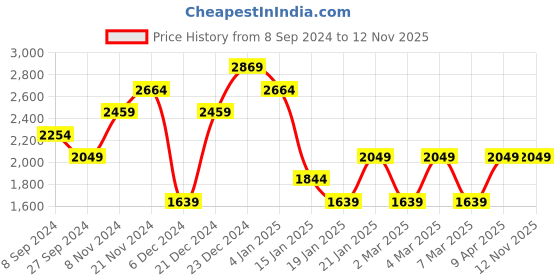 myntra.com Trendyol Self Design Acrylic Jumper Dress With Belt trendyol Price History Graph from 8 Sep 2024 to 12 Nov 2025