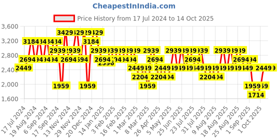 myntra.com Trendyol Self Design Acrylic Pullover trendyol Price History Graph from 17 Jul 2024 to 13 Oct 2025