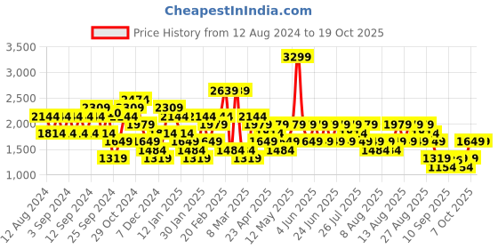 myntra.com Trendyol Self Design Acrylic Pullover trendyol Price History Graph from 12 Aug 2024 to 18 Oct 2025
