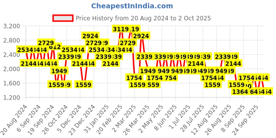 myntra.com Trendyol Self Design Acrylic Pullover trendyol Price History Graph from 20 Aug 2024 to 2 Oct 2025