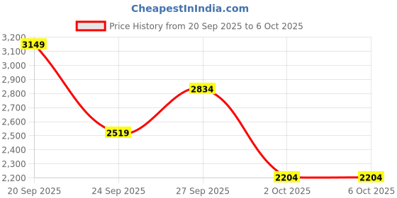 myntra.com Trendyol Self-Design Acrylic Sweater With Trouser trendyol Price History Graph from 20 Sep 2025 to 5 Oct 2025