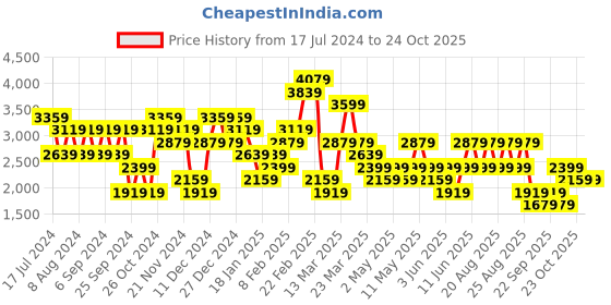 myntra.com Trendyol Self Design Acrylic Top & Trouser Co-Ords With Jacket trendyol Price History Graph from 17 Jul 2024 to 24 Oct 2025