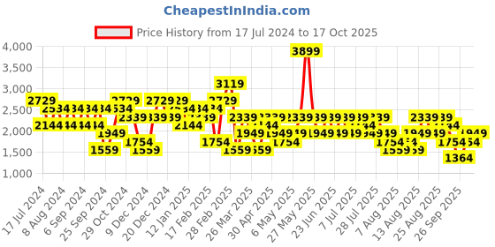 myntra.com Trendyol Self Design Acrylic Top With Straight Skirt trendyol Price History Graph from 17 Jul 2024 to 17 Oct 2025