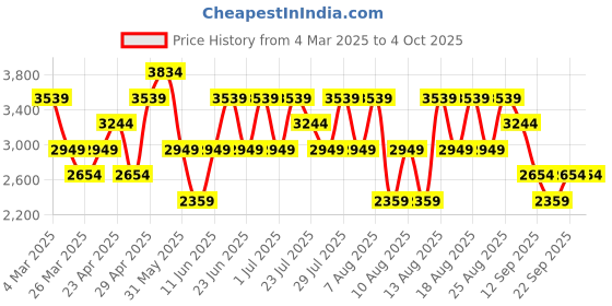 myntra.com Trendyol Self-Design Acrylic Top With Trousers Co-Ords trendyol Price History Graph from 4 Mar 2025 to 4 Oct 2025