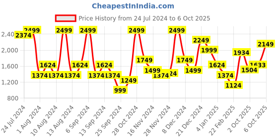 myntra.com Trendyol Self-Design Baby Doll trendyol Price History Graph from 24 Jul 2024 to 6 Oct 2025