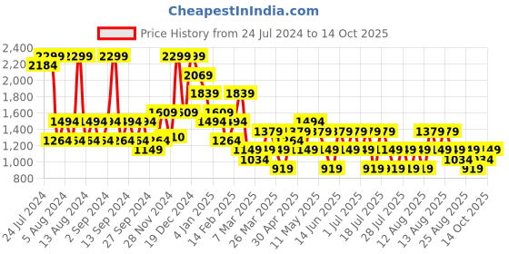 myntra.com Trendyol Self-Design Baby Dolls With Robe trendyol Price History Graph from 24 Jul 2024 to 14 Oct 2025
