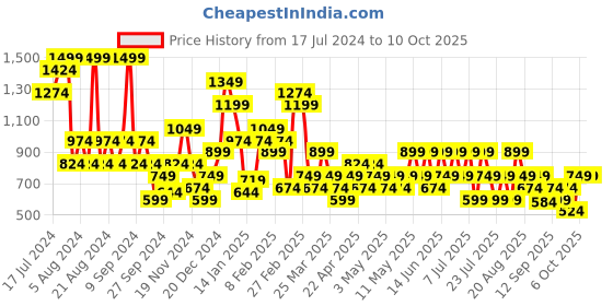 myntra.com Trendyol Self Design Basic Briefs 514267513 trendyol Price History Graph from 17 Jul 2024 to 10 Oct 2025