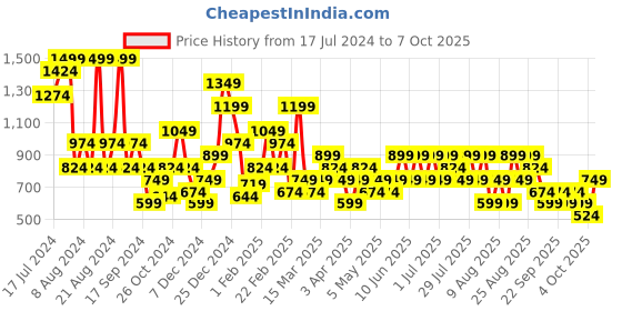 myntra.com Trendyol Self Design Basic Briefs 560012624 trendyol Price History Graph from 17 Jul 2024 to 7 Oct 2025