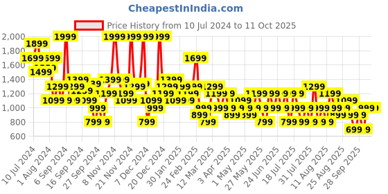 myntra.com Trendyol Self-Design Bodysuit trendyol Price History Graph from 10 Jul 2024 to 11 Oct 2025