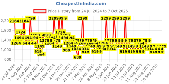 myntra.com Trendyol Self Design Bodysuit trendyol Price History Graph from 24 Jul 2024 to 7 Oct 2025