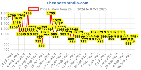myntra.com Trendyol Self-Design Bodysuit trendyol Price History Graph from 24 Jul 2024 to 6 Oct 2025