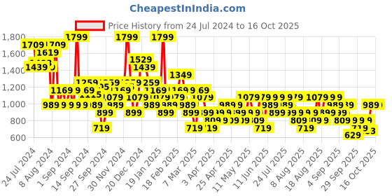 myntra.com Trendyol Self-Design Bodysuit trendyol Price History Graph from 24 Jul 2024 to 16 Oct 2025