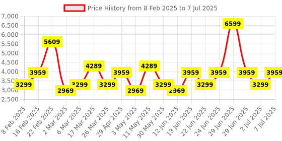 myntra.com Trendyol Self Design Bow Sweatshirt With Trouser trendyol Price History Graph from 8 Feb 2025 to 7 Jul 2025