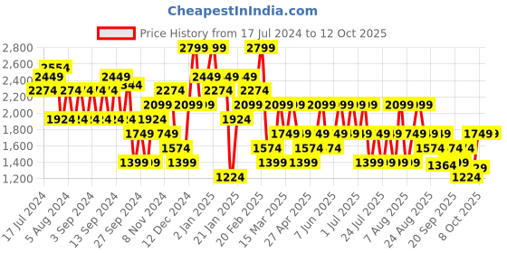 myntra.com Trendyol Self Design Cable Knit Acrylic Crop Cardigan trendyol Price History Graph from 17 Jul 2024 to 4 Oct 2025
