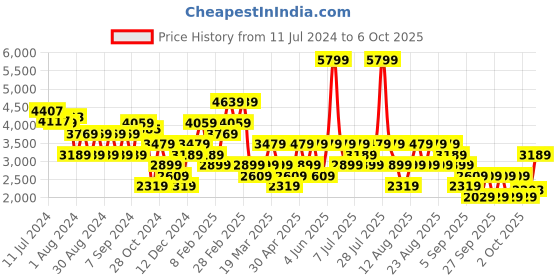 myntra.com Trendyol Self Design Cable Knit Front-Open Sweaters trendyol Price History Graph from 11 Jul 2024 to 6 Oct 2025