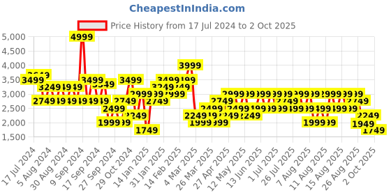 myntra.com Trendyol Self Design Cable Knit High Neck Pullover trendyol Price History Graph from 17 Jul 2024 to 2 Oct 2025