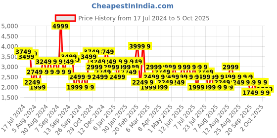 myntra.com Trendyol Self Design Cable Knit Mock Collar Pullover trendyol Price History Graph from 17 Jul 2024 to 2 Oct 2025