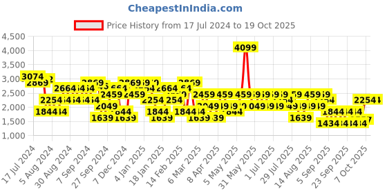 myntra.com Trendyol Self Design Cable Knit Pullover trendyol Price History Graph from 17 Jul 2024 to 18 Oct 2025