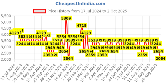 myntra.com Trendyol Self Design Cable Knit Pullover trendyol Price History Graph from 17 Jul 2024 to 2 Oct 2025
