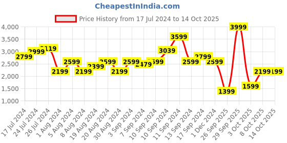 myntra.com Trendyol Self Design Cable Knit Pullover trendyol Price History Graph from 17 Jul 2024 to 13 Oct 2025