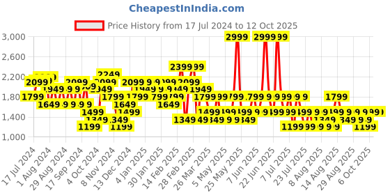 myntra.com Trendyol Self Design Cable Knit Pullover Sweater trendyol Price History Graph from 17 Jul 2024 to 4 Oct 2025